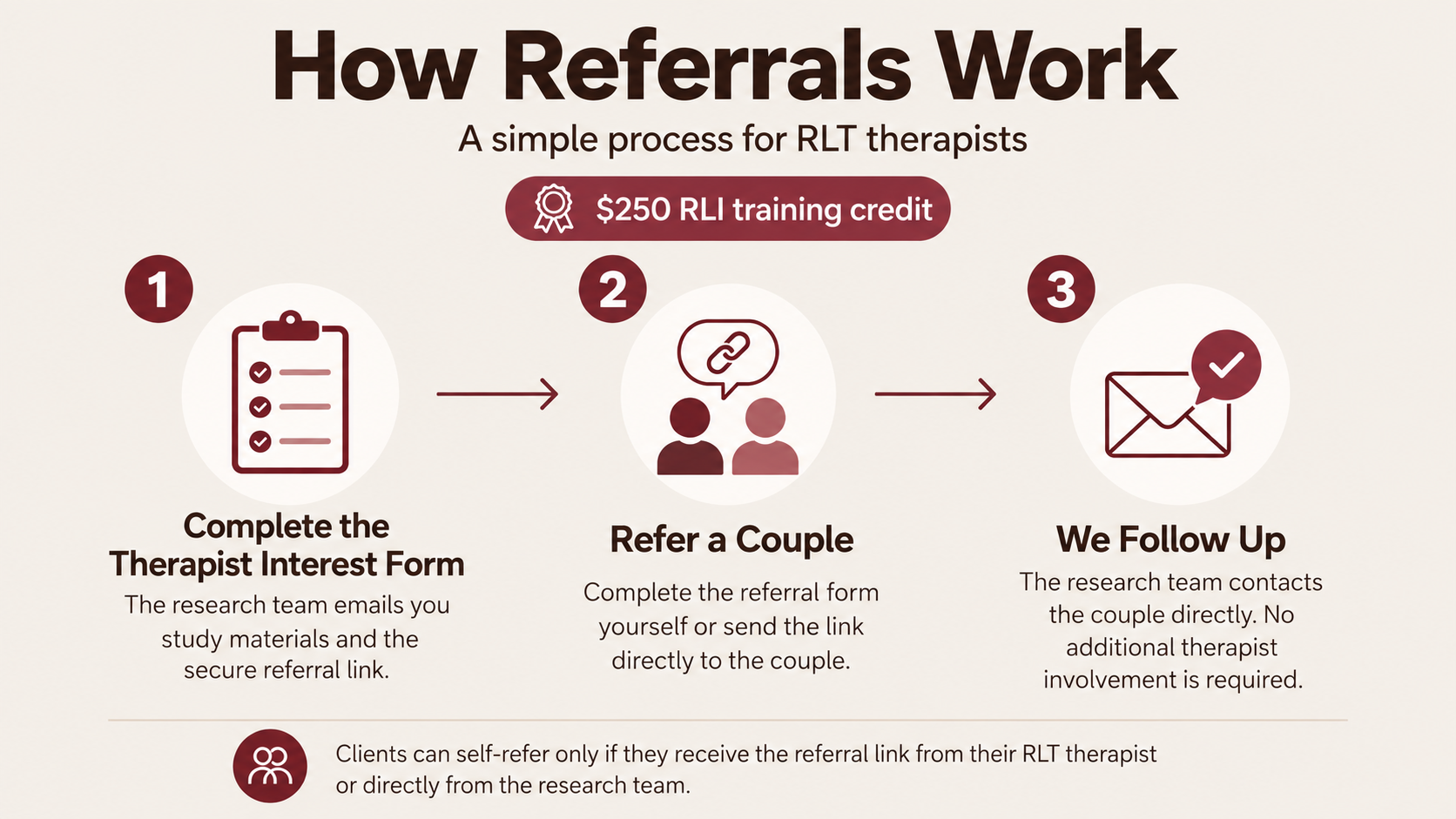 How referrals work for RLT therapists: complete the interest form, refer a couple, and the research team follows up.